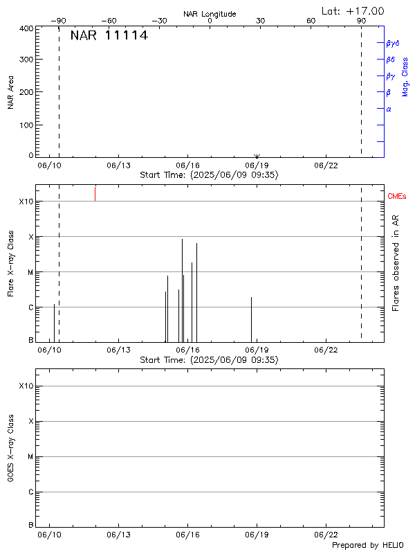 Plot of History