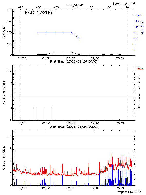 Plot of History
