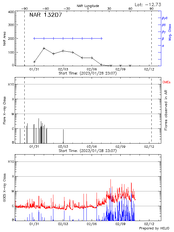Plot of History