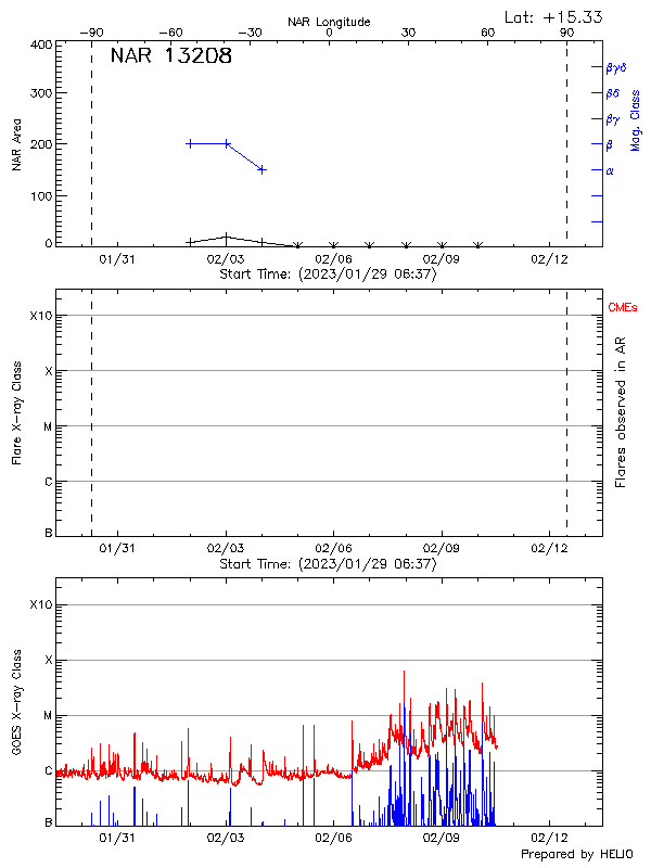 Plot of History