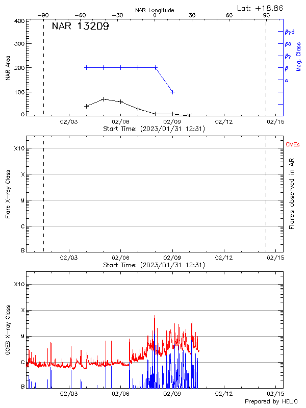 Plot of History