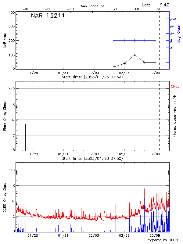 Plot of History