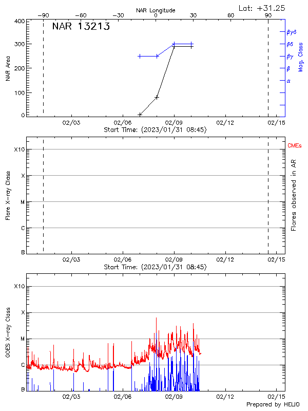Plot of History