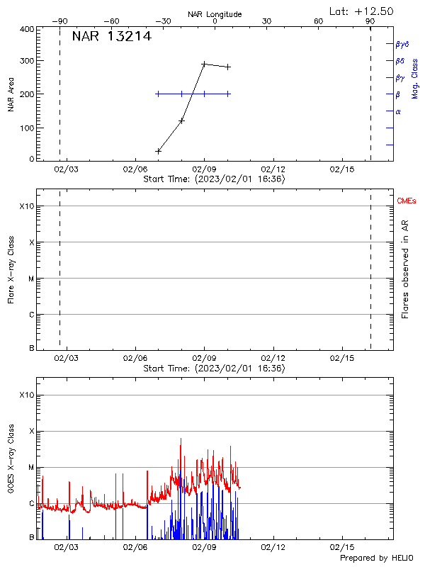 Plot of History
