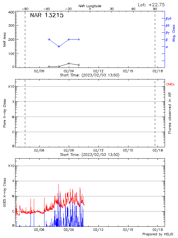 Plot of History