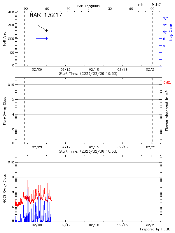 Plot of History