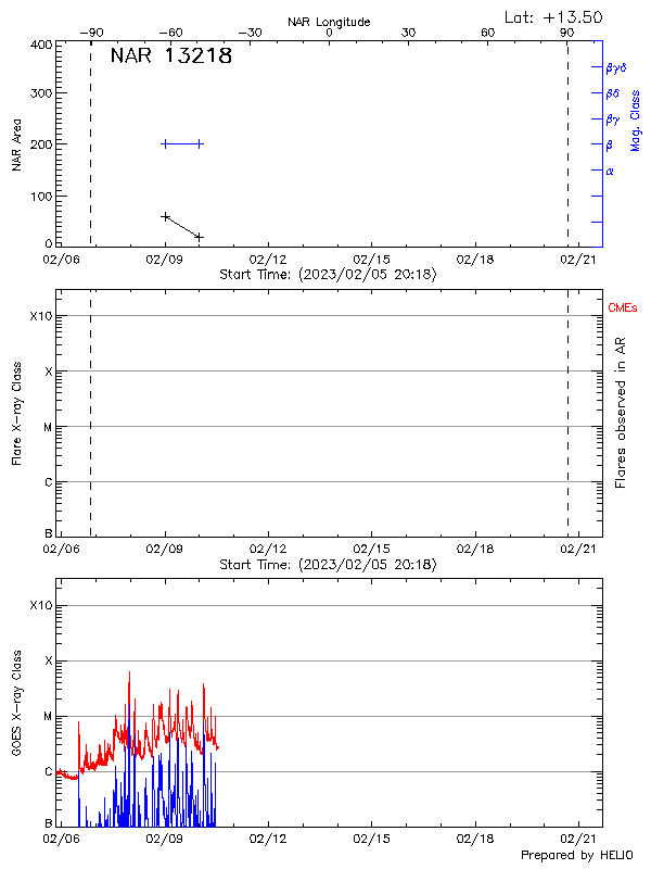 Plot of History