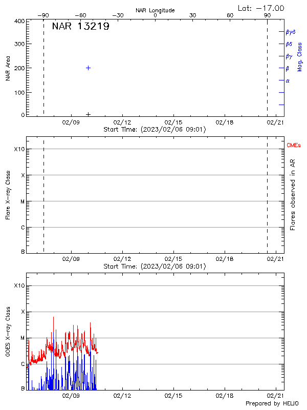 Plot of History