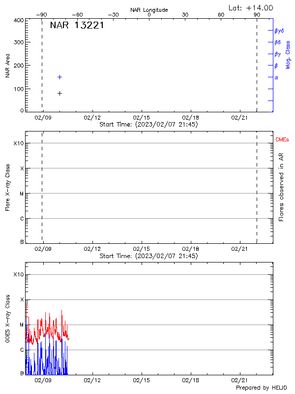 Plot of History
