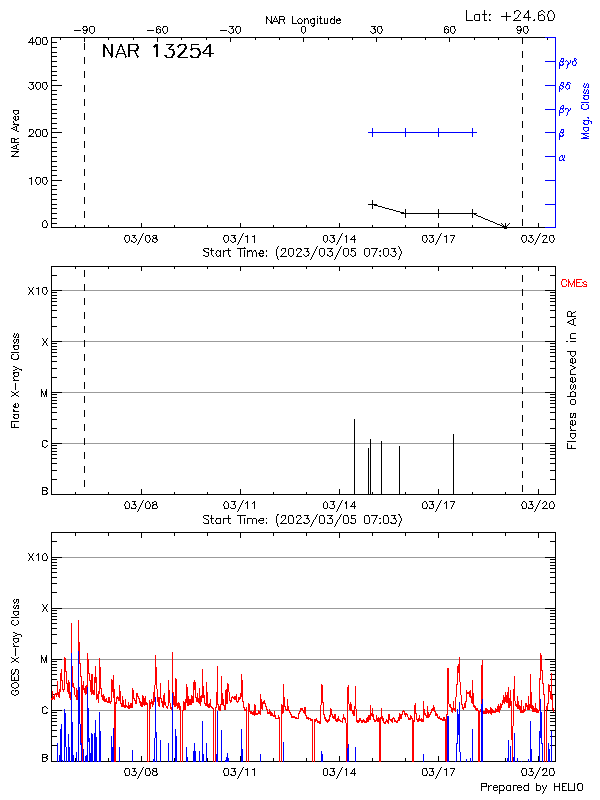 Plot of History