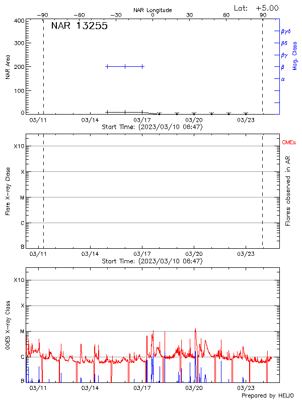 Plot of History