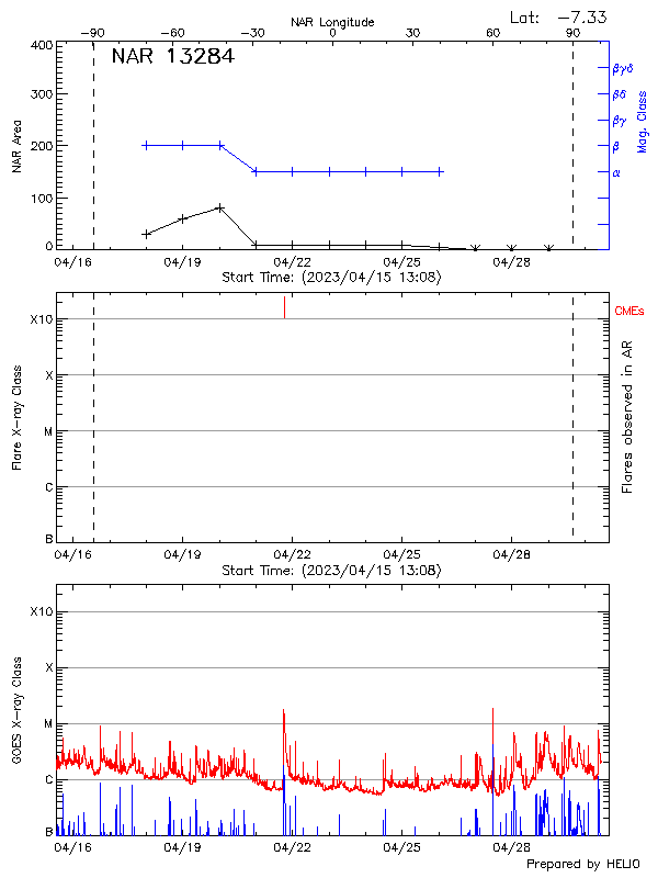 Plot of History