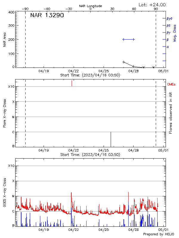 Plot of History