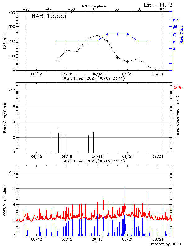 Plot of History