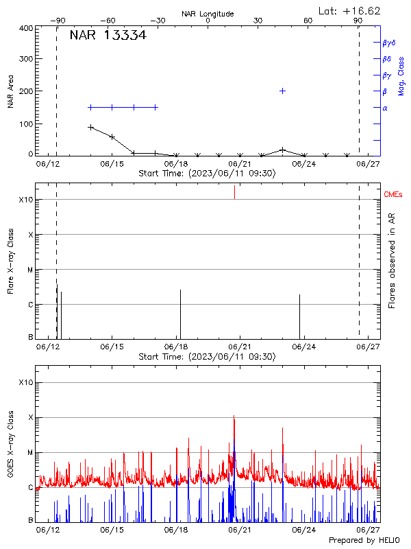 Plot of History