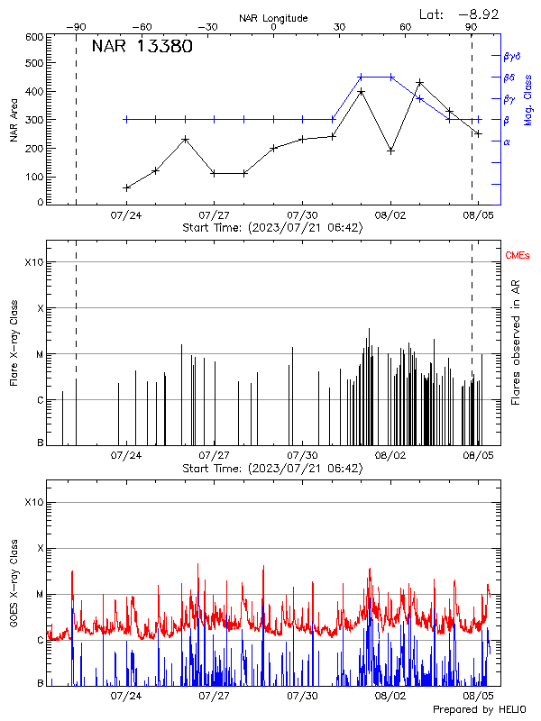 Plot of History