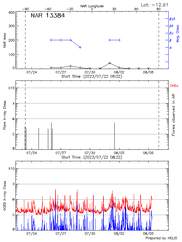 Plot of History