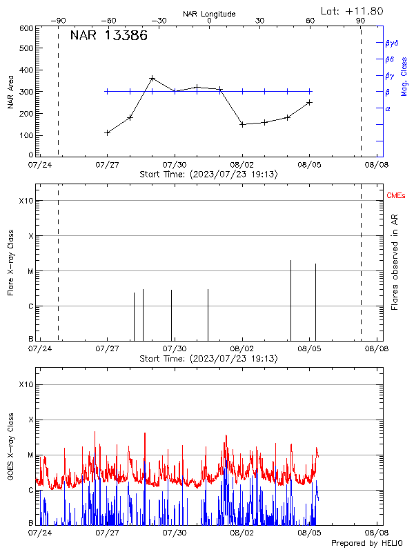 Plot of History