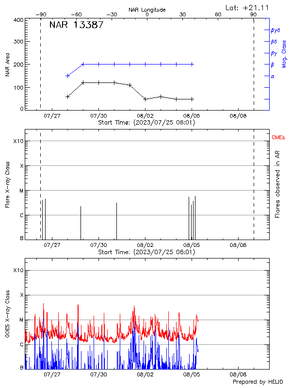 Plot of History