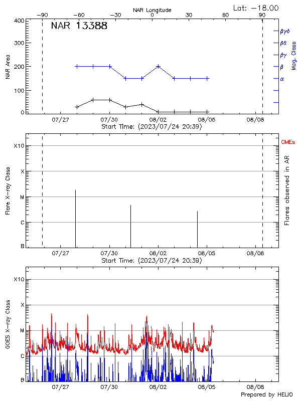 Plot of History