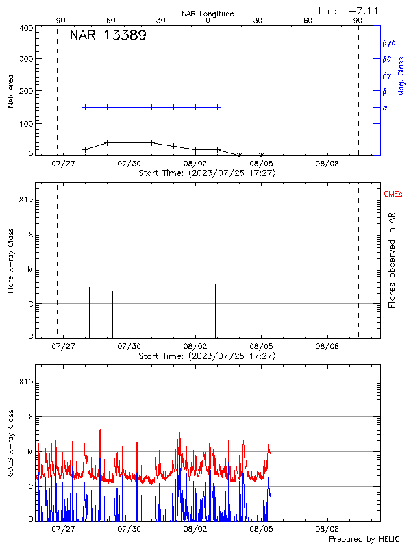 Plot of History