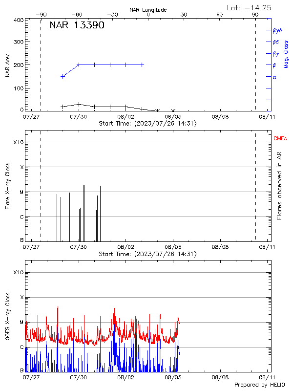 Plot of History