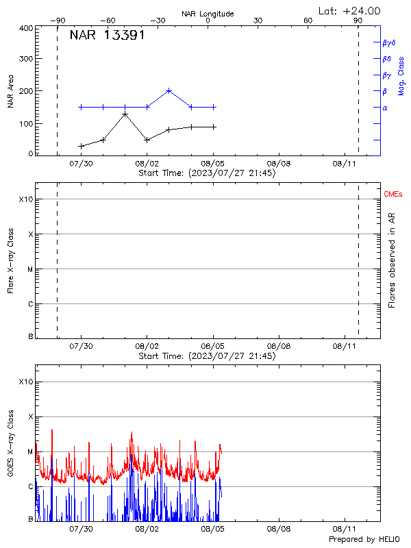 Plot of History