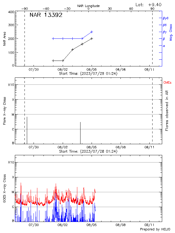 Plot of History