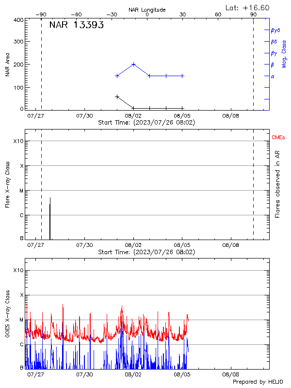 Plot of History