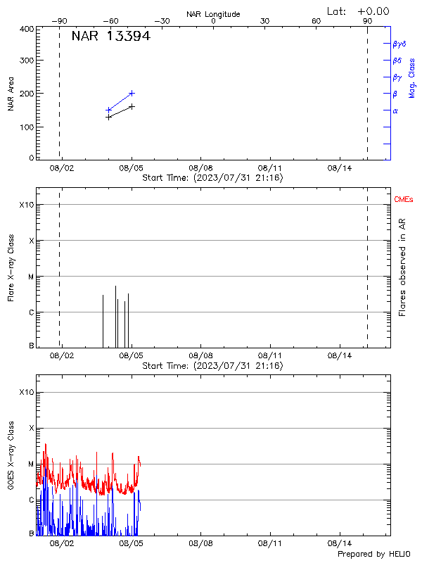 Plot of History