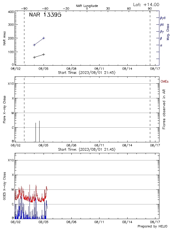 Plot of History