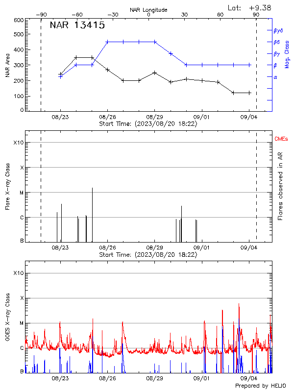 Plot of History