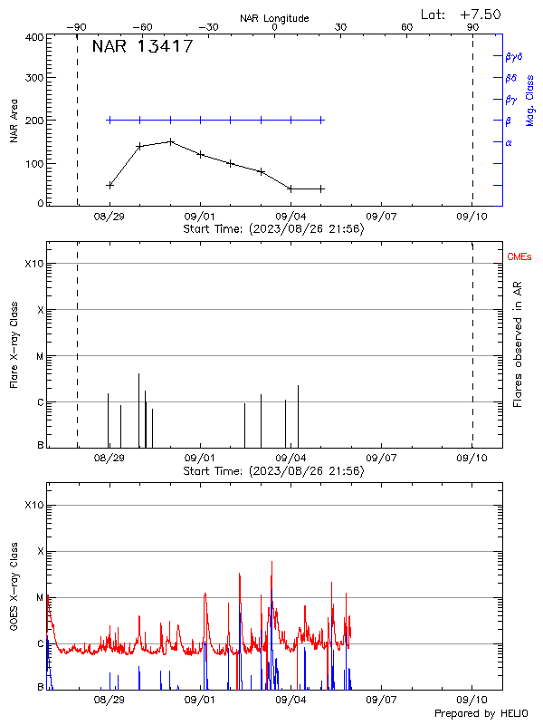 Plot of History
