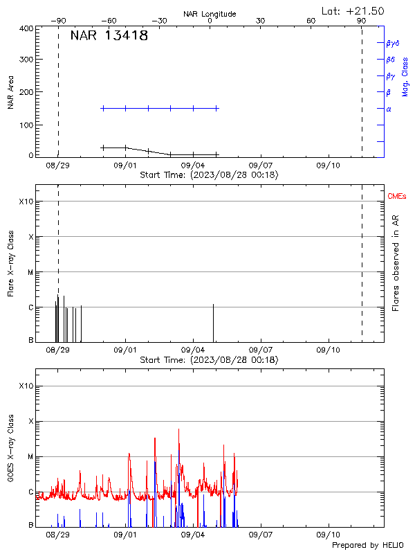 Plot of History