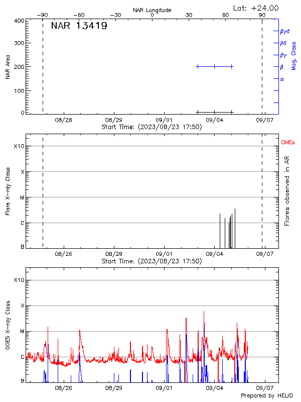 Plot of History