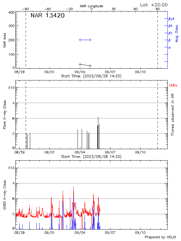 Plot of History