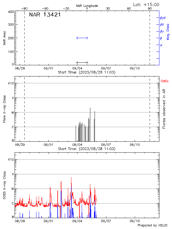 Plot of History