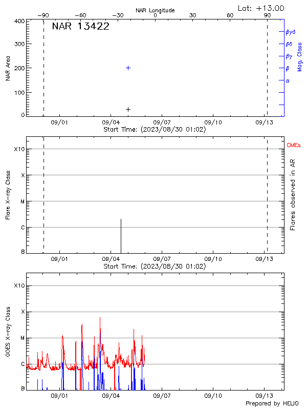 Plot of History