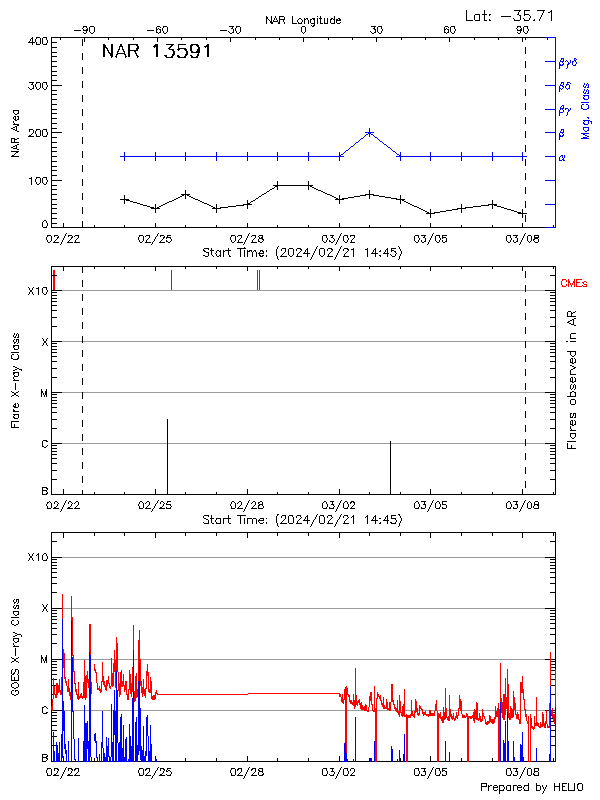 Plot of History