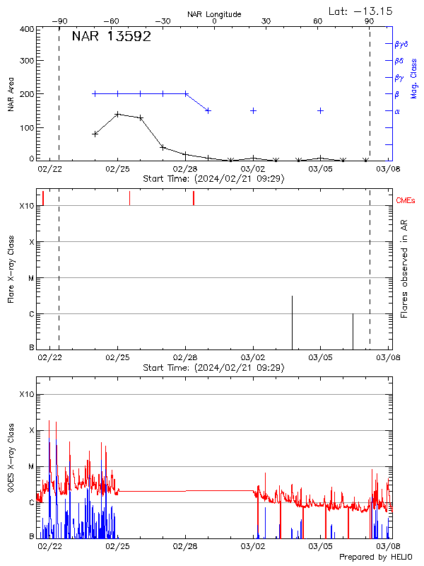 Plot of History