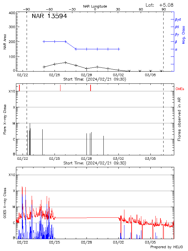 Plot of History