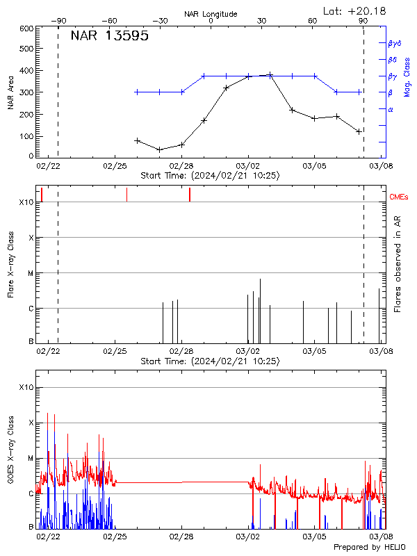 Plot of History