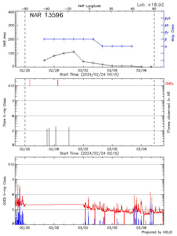 Plot of History