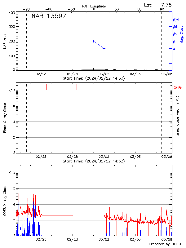 Plot of History