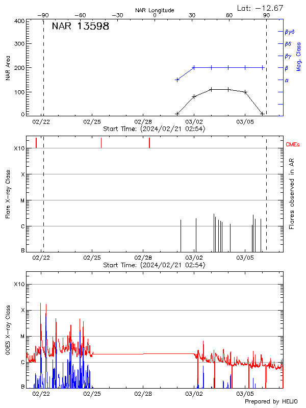 Plot of History