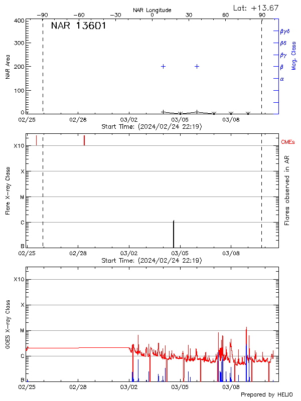 Plot of History