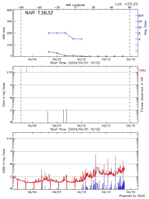 Plot of History