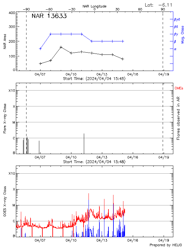 Plot of History