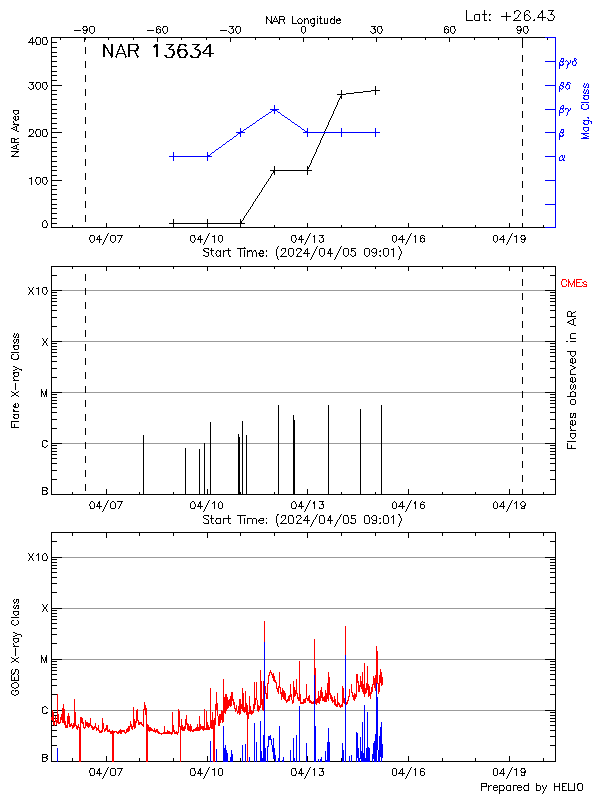 Plot of History