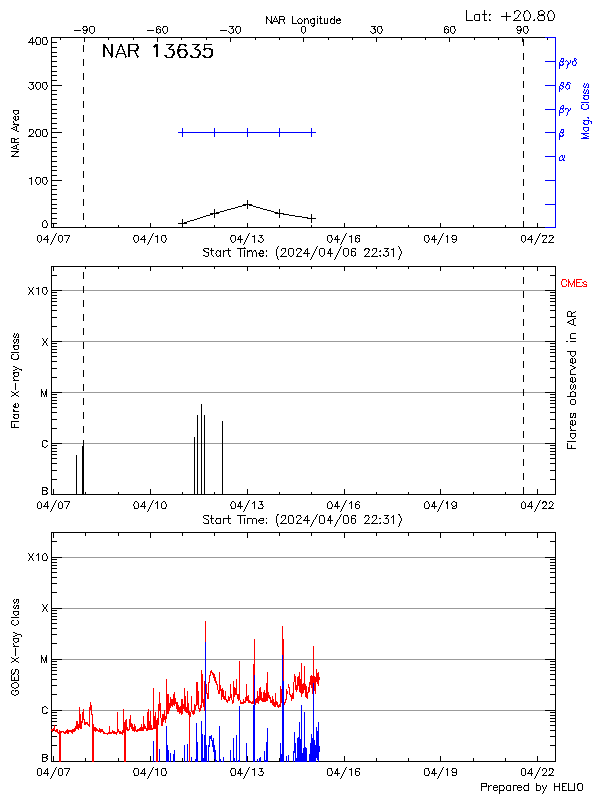 Plot of History